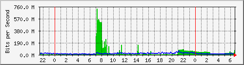 10.0.2.4_1 Traffic Graph