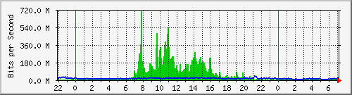 10.0.2.4_1 Traffic Graph