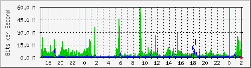 203.189.122.11_13 Traffic Graph