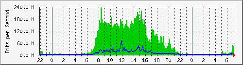 203.189.122.11_13 Traffic Graph