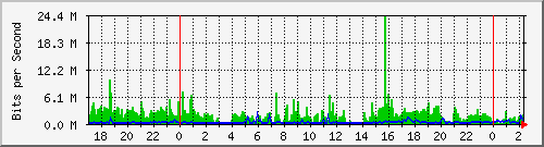 203.189.122.12_18 Traffic Graph